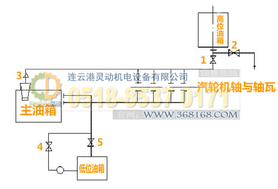 汽輪機(jī)主油箱制造，-位油箱廠家，低位油箱生產(chǎn)，事故油箱生產(chǎn)廠家