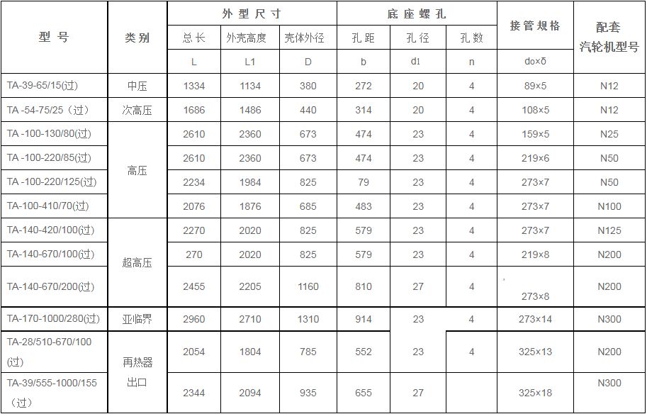 鍋爐過熱器安全門消聲器規(guī)格型號技術(shù)參數(shù)（TA系列、過熱蒸汽用）